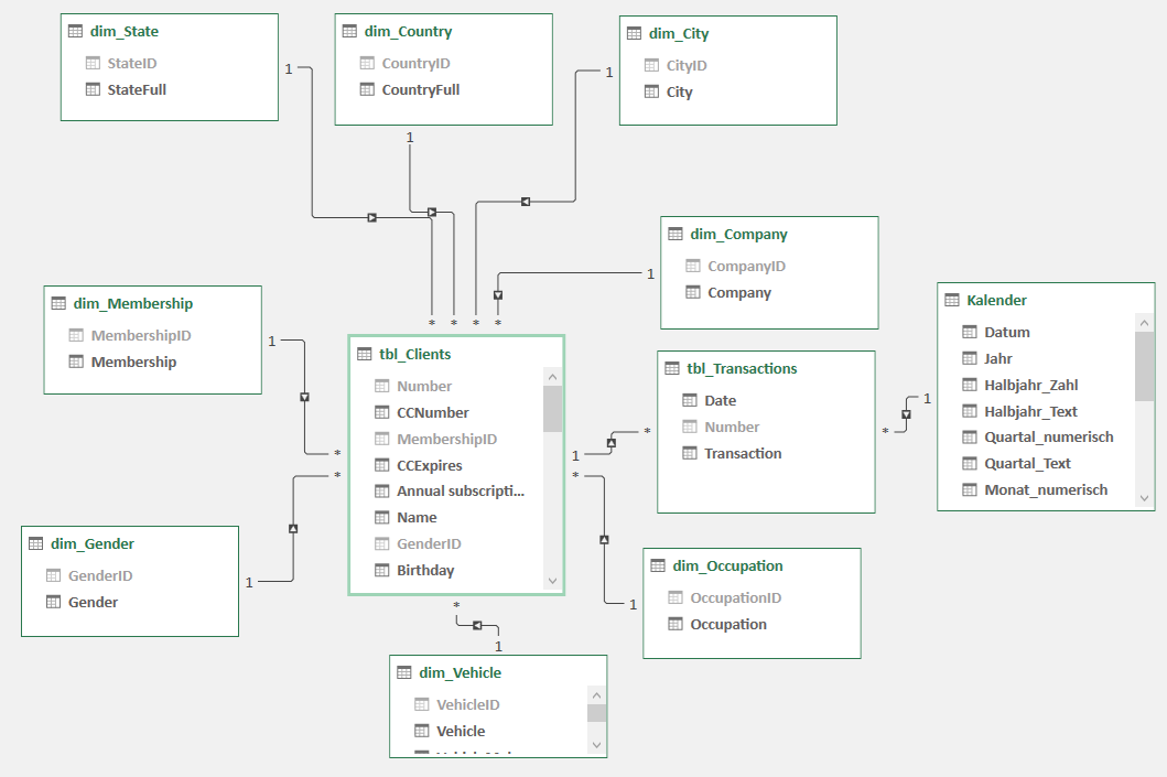 Datenmodell Datenmodell